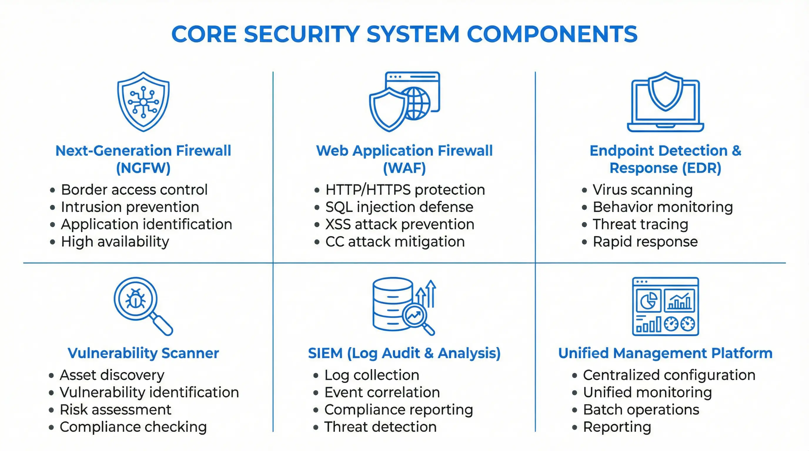 Core Security Components