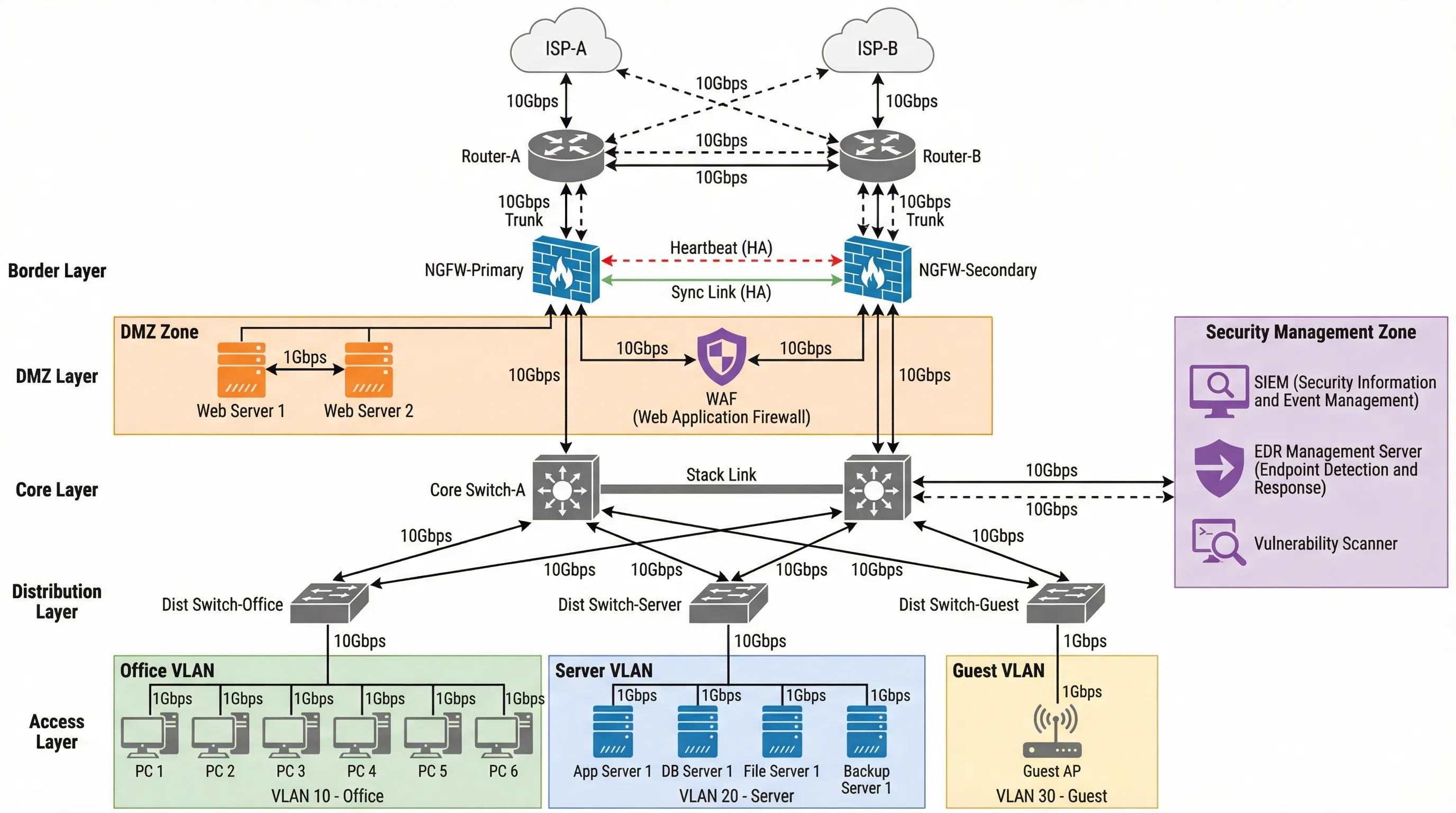 Advanced HA Network Topology
