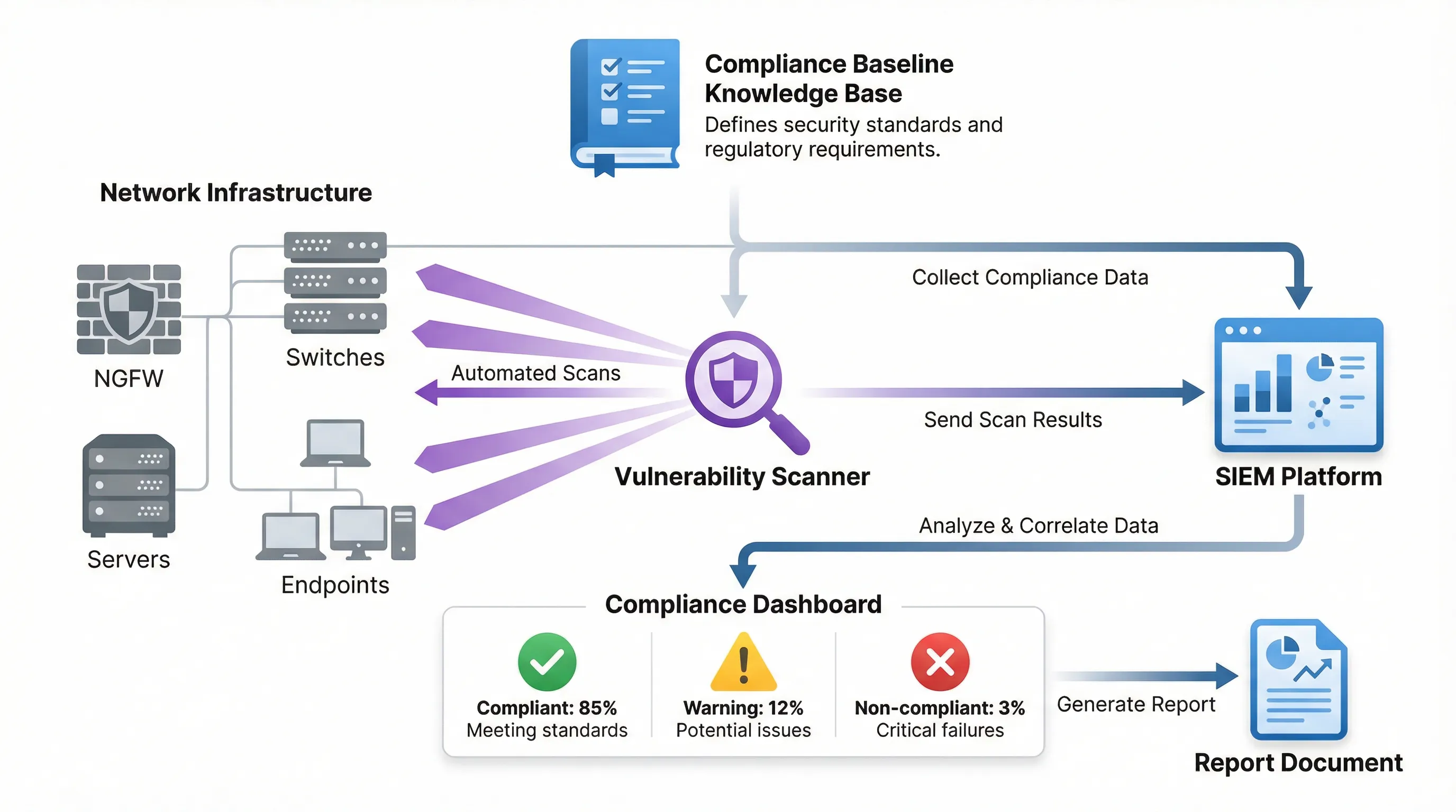Compliance Monitoring Architecture